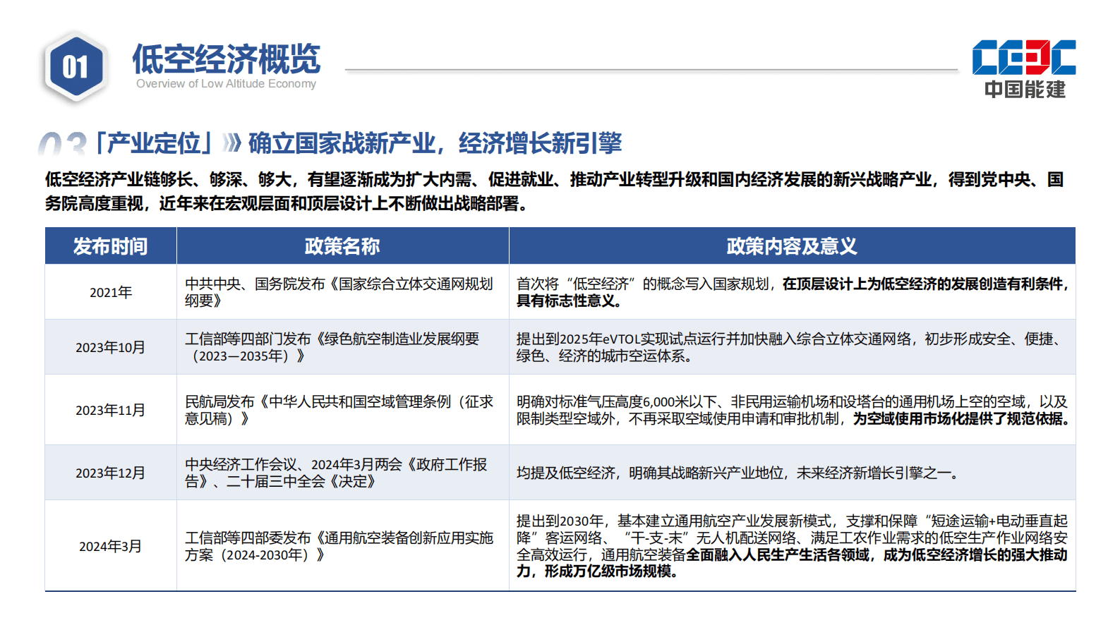 中国能建：2025低空经济产业发展报告 第3页