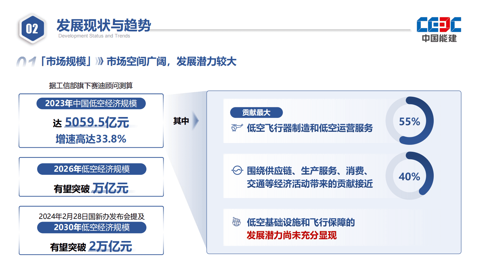中国能建：2025低空经济产业发展报告 第4页