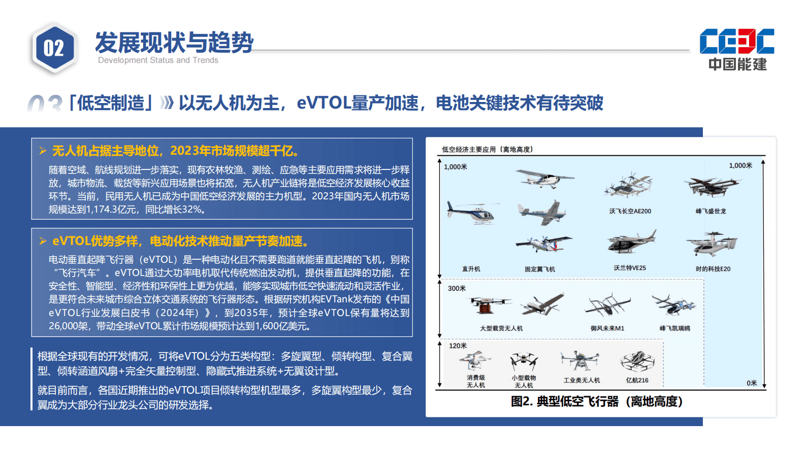 中国能建：2025低空经济产业发展报告 第6页