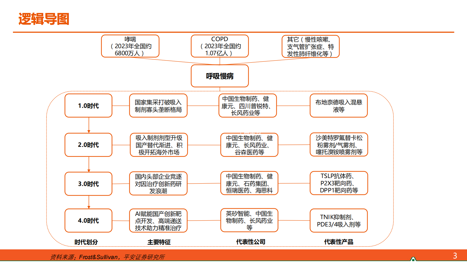 中国平安：呼吸行业全景图&mdash;&mdash;从呼吸1.0到呼吸4.0：剂型升级+机制创新点亮国货之光 第3页
