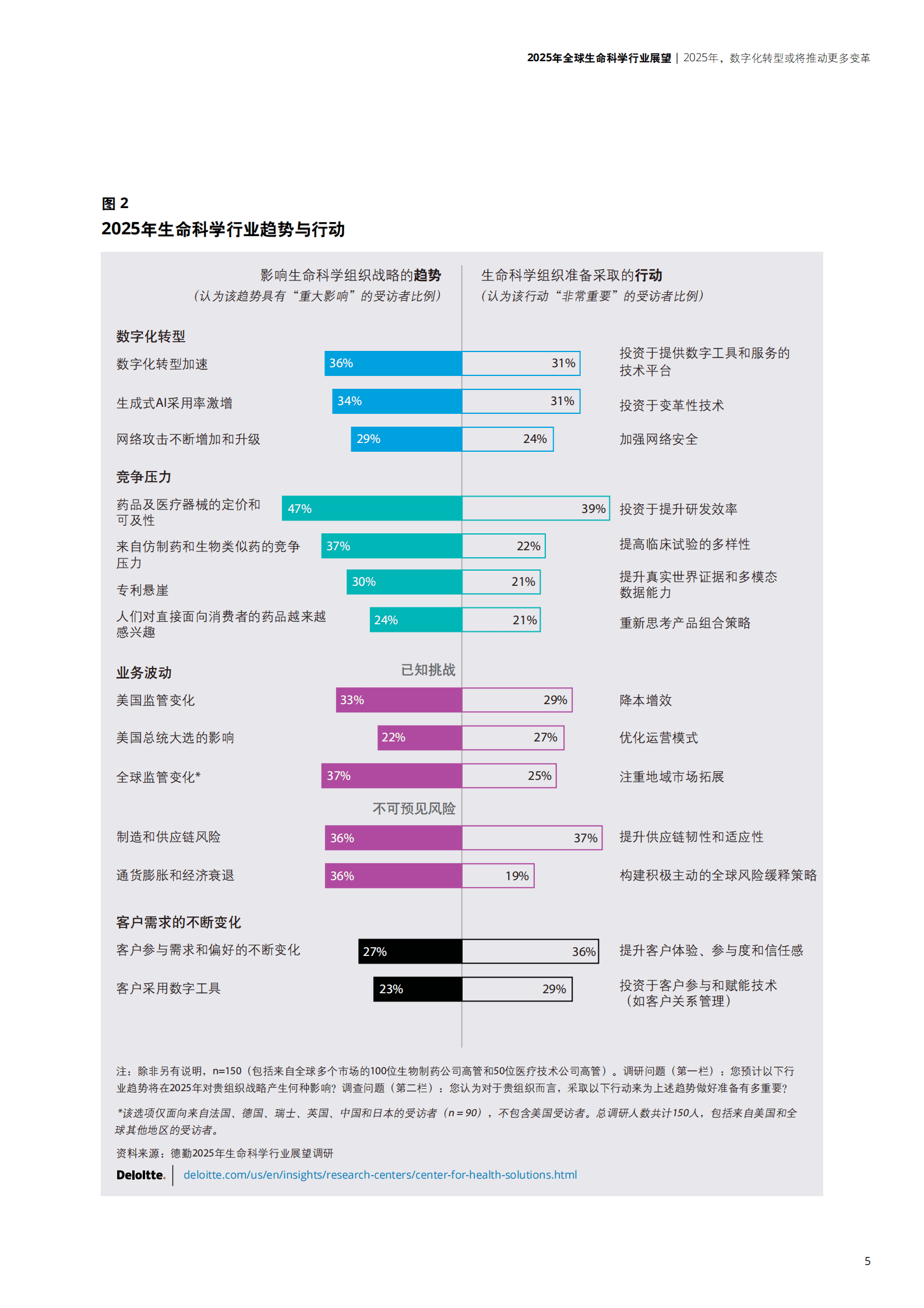 德勤：2025年全球生命科学行业展望 第5页