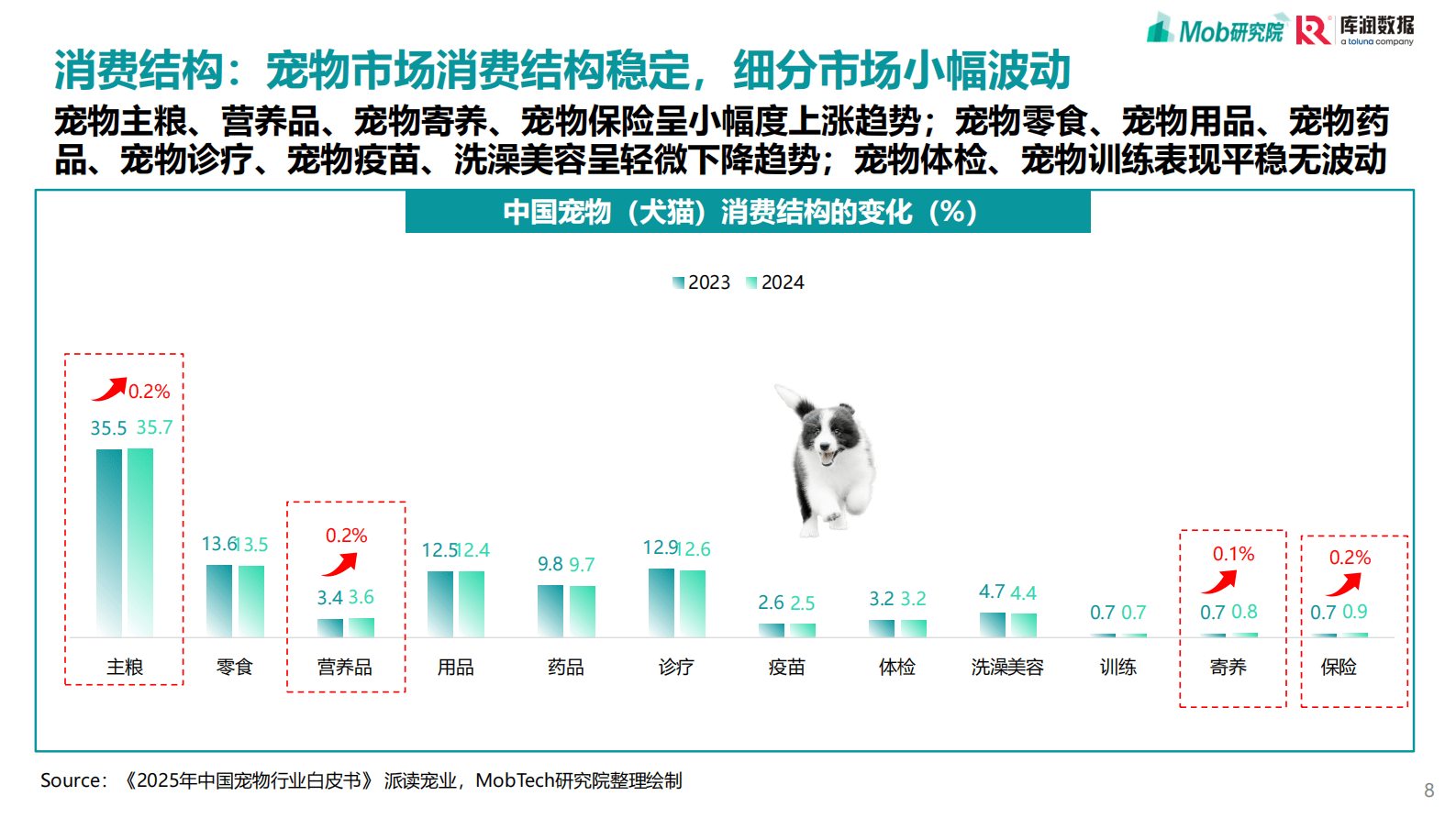 MobTech研究院&库润数据:2025年宠物行业消费趋势洞察报告 | 先导研报