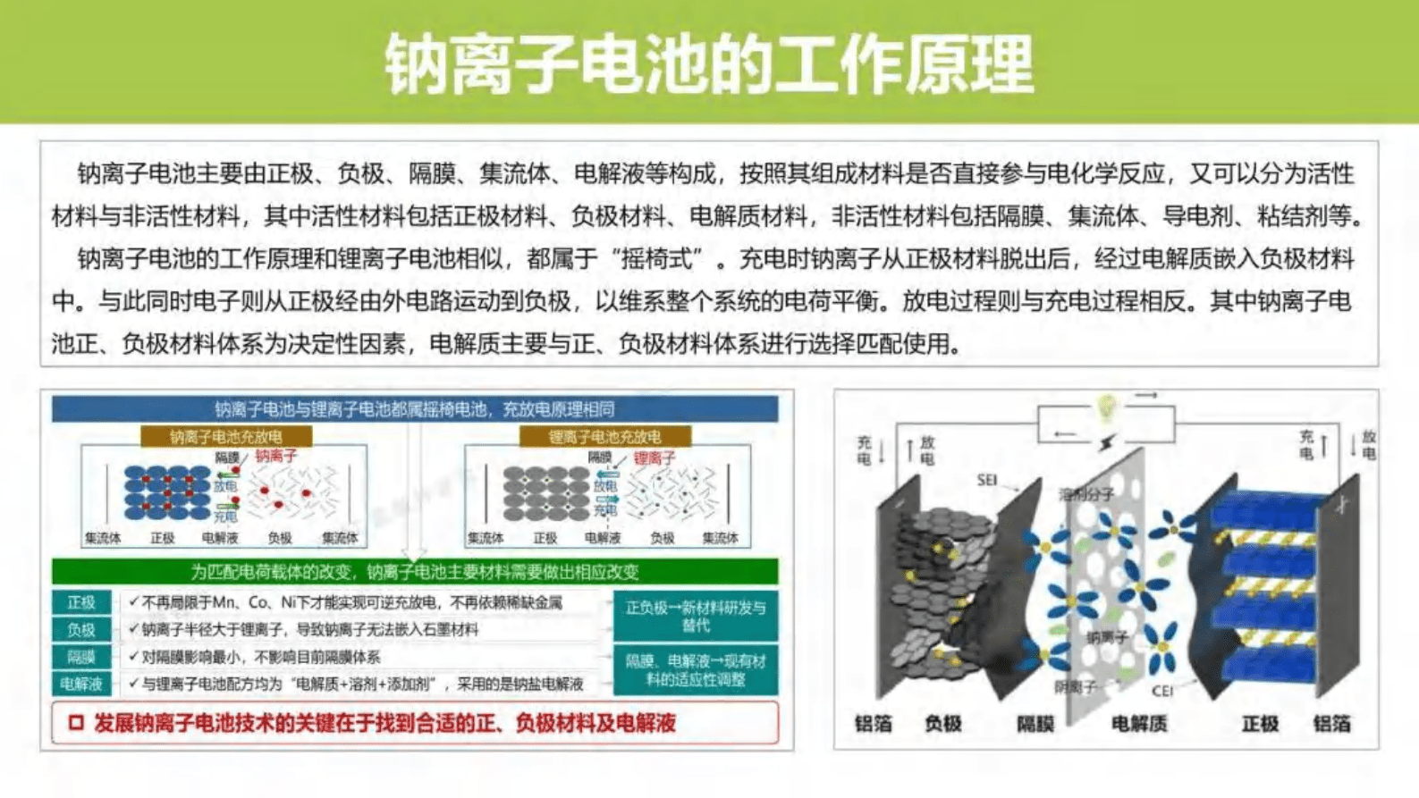 锂电科学社：钠离子基础知识（锂电池宣传和知识普及） 第3页