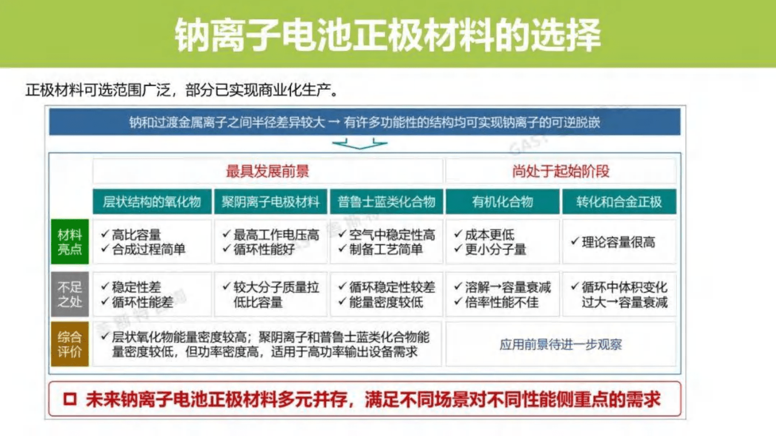 锂电科学社：钠离子基础知识（锂电池宣传和知识普及） 第5页