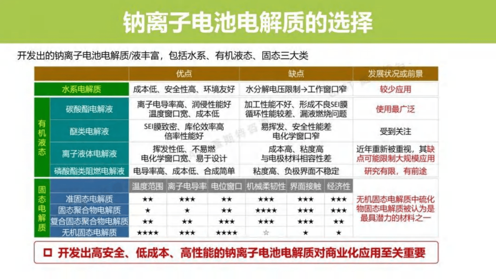 锂电科学社：钠离子基础知识（锂电池宣传和知识普及） 第7页