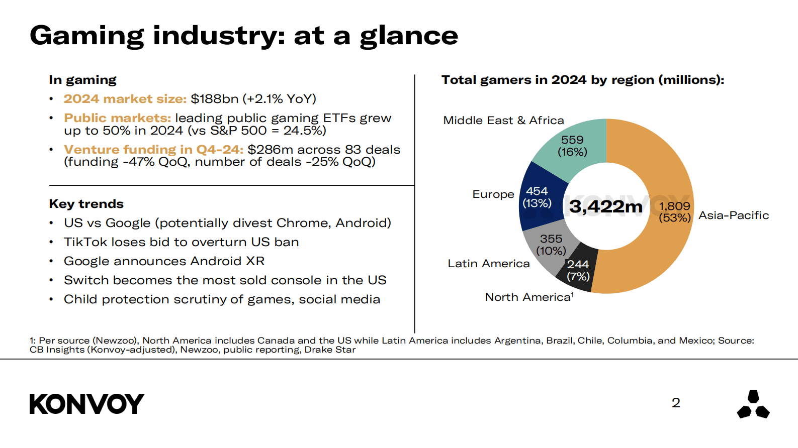 2024年第四季度游戏行业报告（英文） 第2页