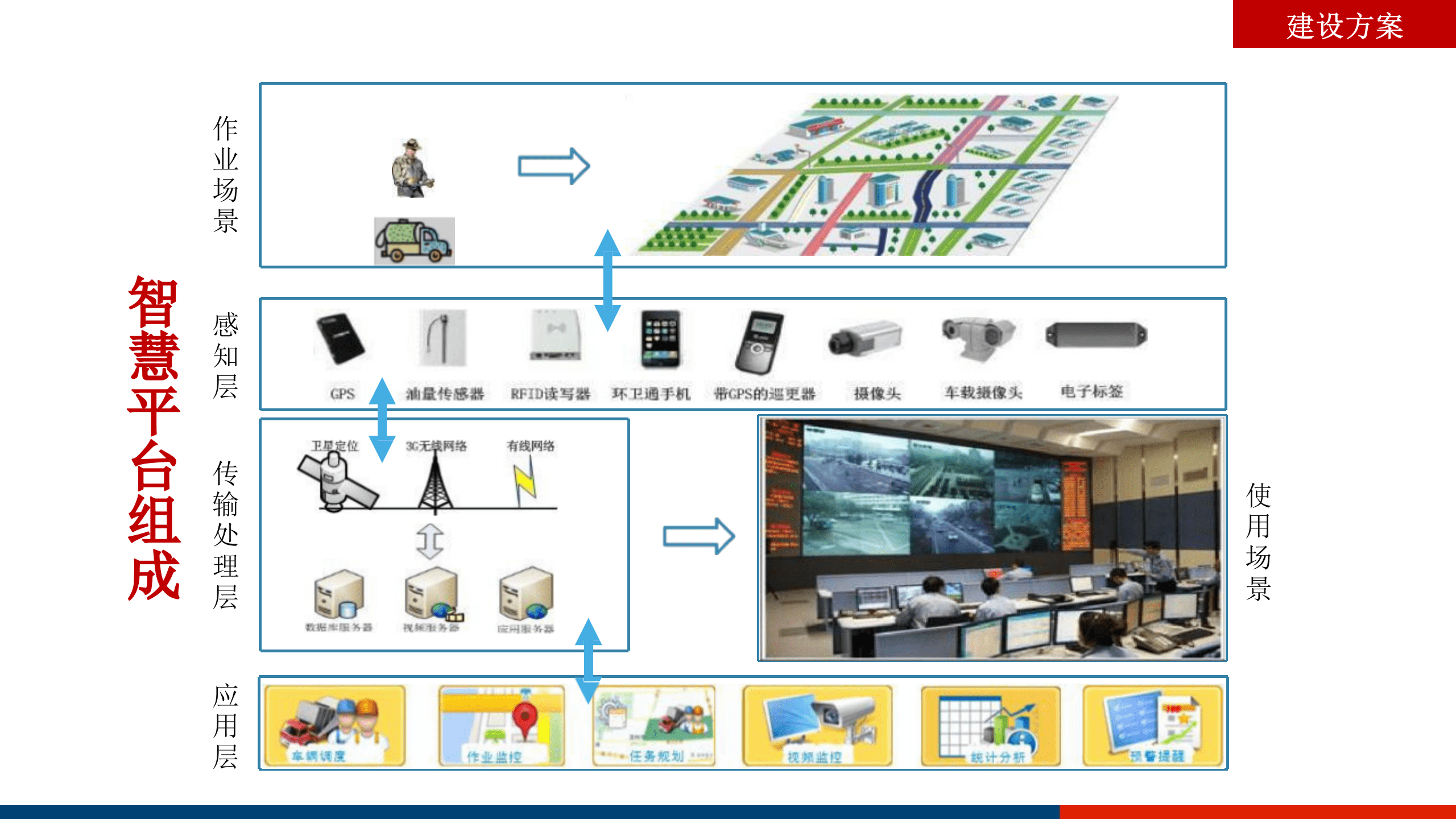 智慧环卫信息管理平台建设方案 第7页
