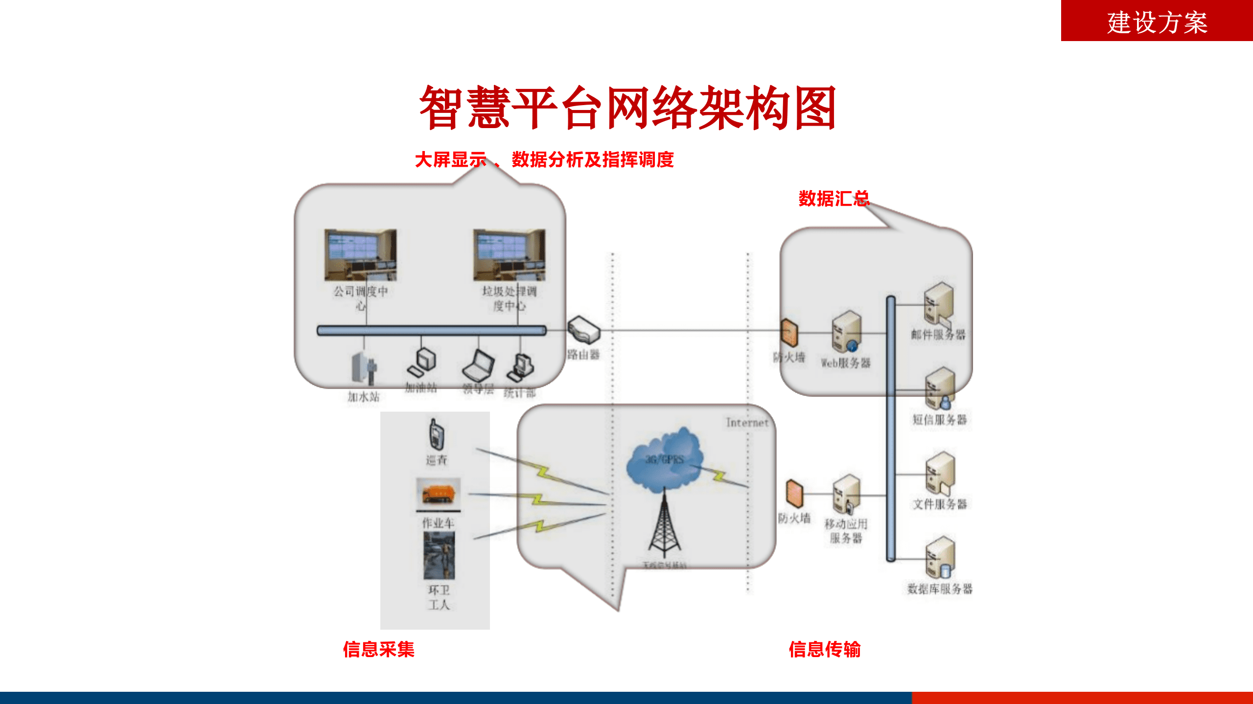 智慧环卫信息管理平台建设方案 第8页