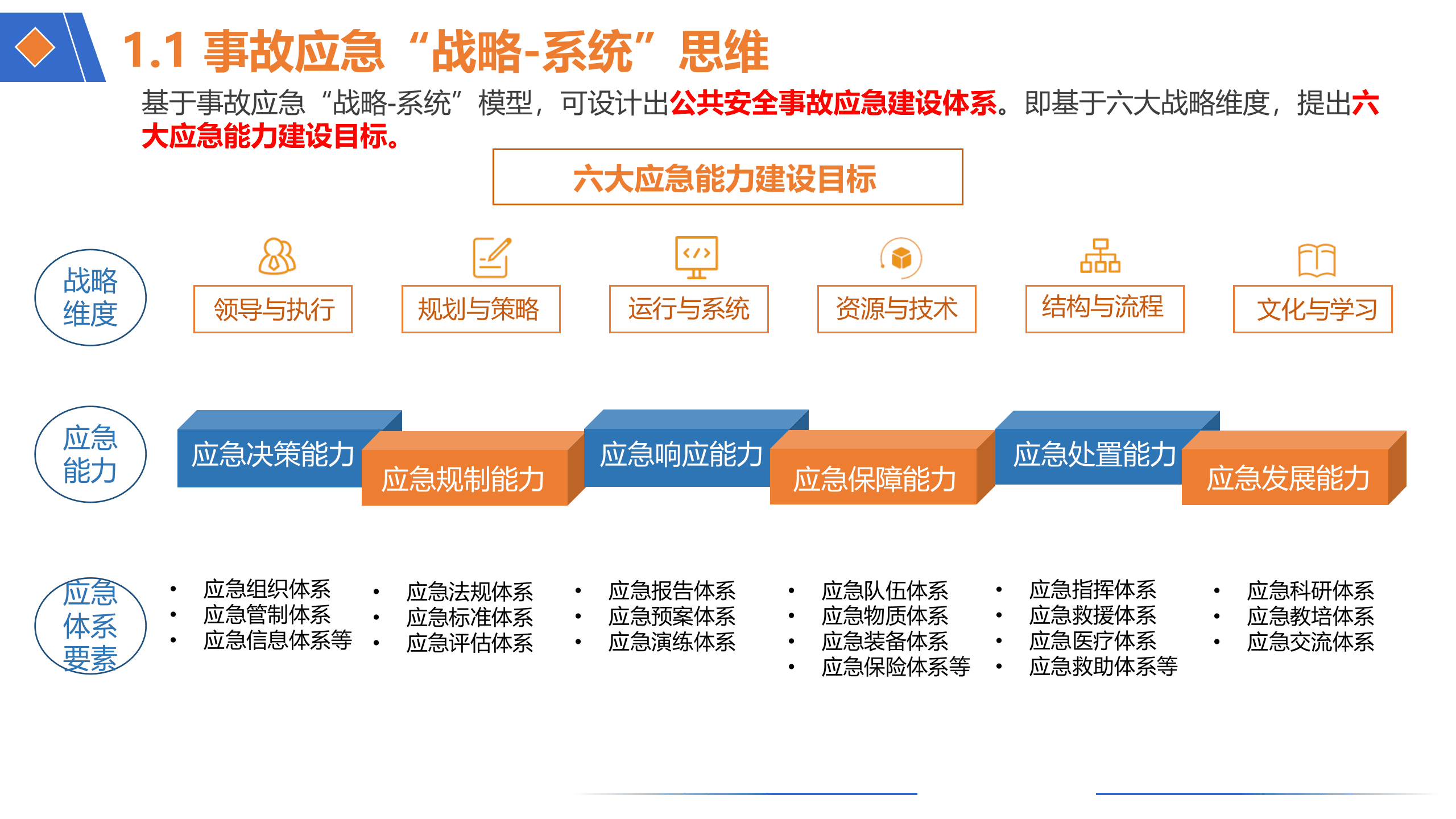 智慧应急&应急人的能力构建解决方案 第5页