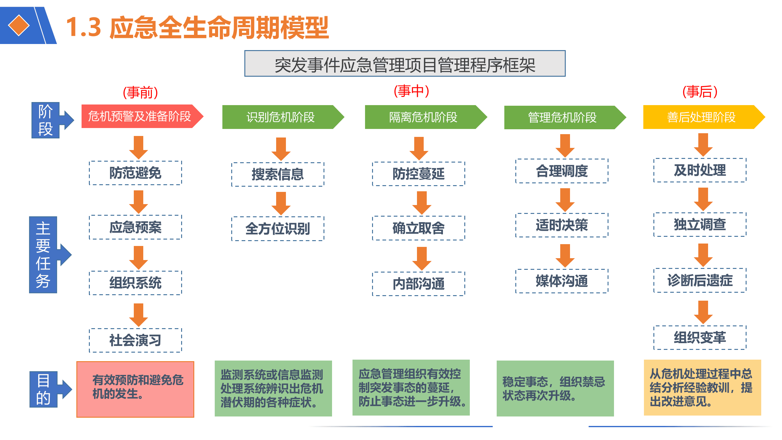 智慧应急&应急人的能力构建解决方案 第7页
