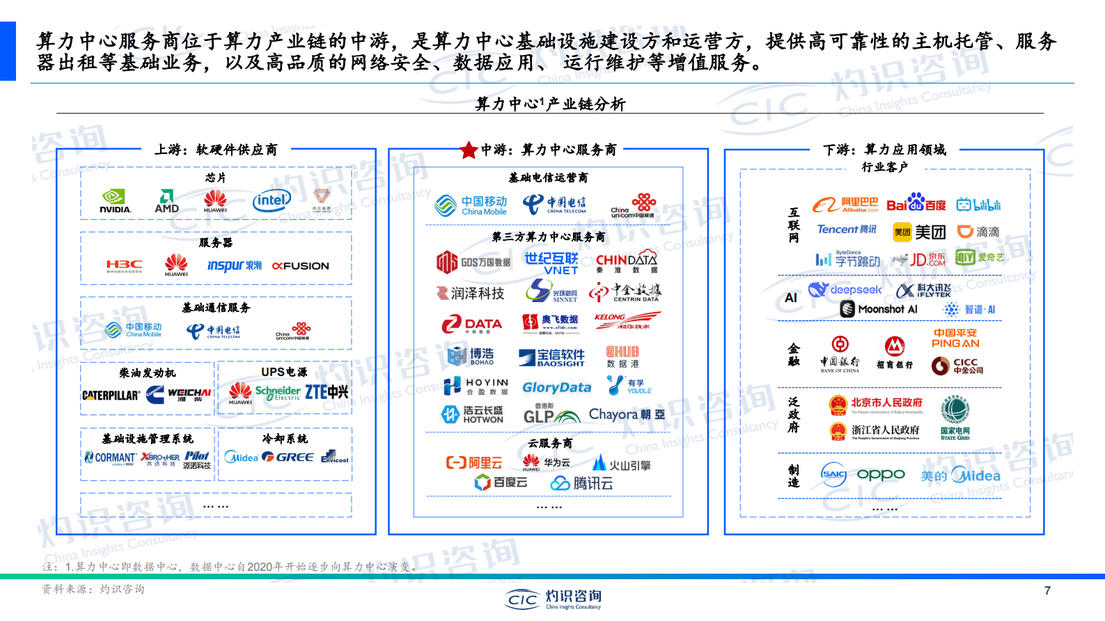灼识投资咨询：中国算力中心行业白皮书 第7页
