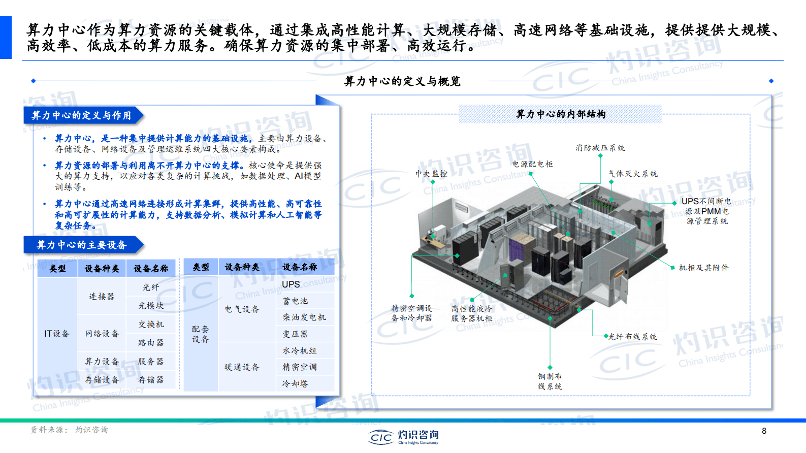灼识投资咨询：中国算力中心行业白皮书 第8页