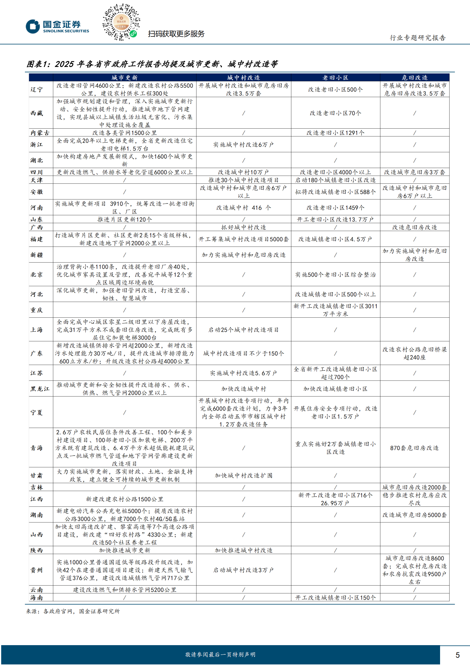 国金证券：房地产行业研究：2025地方两会专题：重点关注城更和收储两条主线 第5页