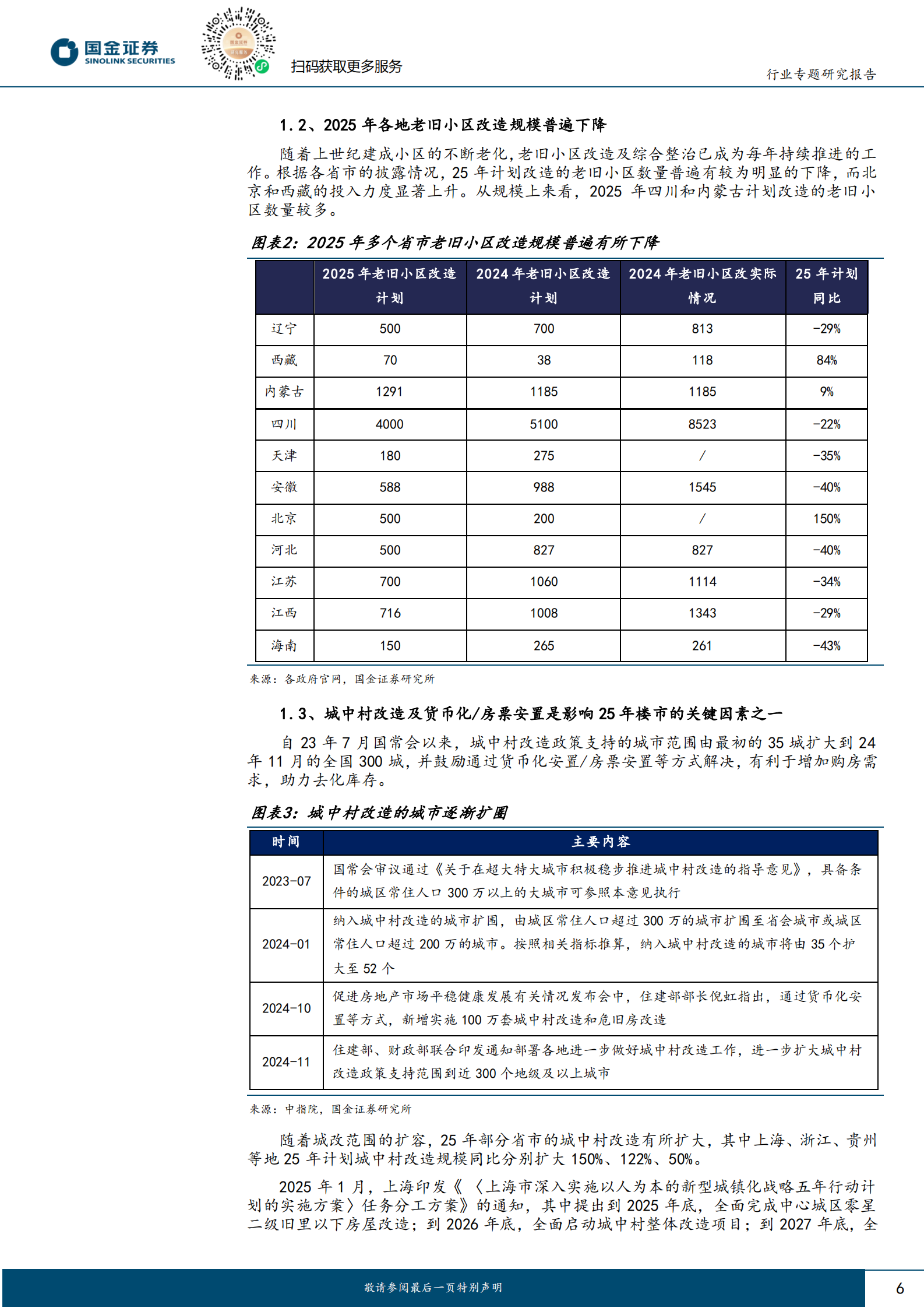 国金证券：房地产行业研究：2025地方两会专题：重点关注城更和收储两条主线 第6页