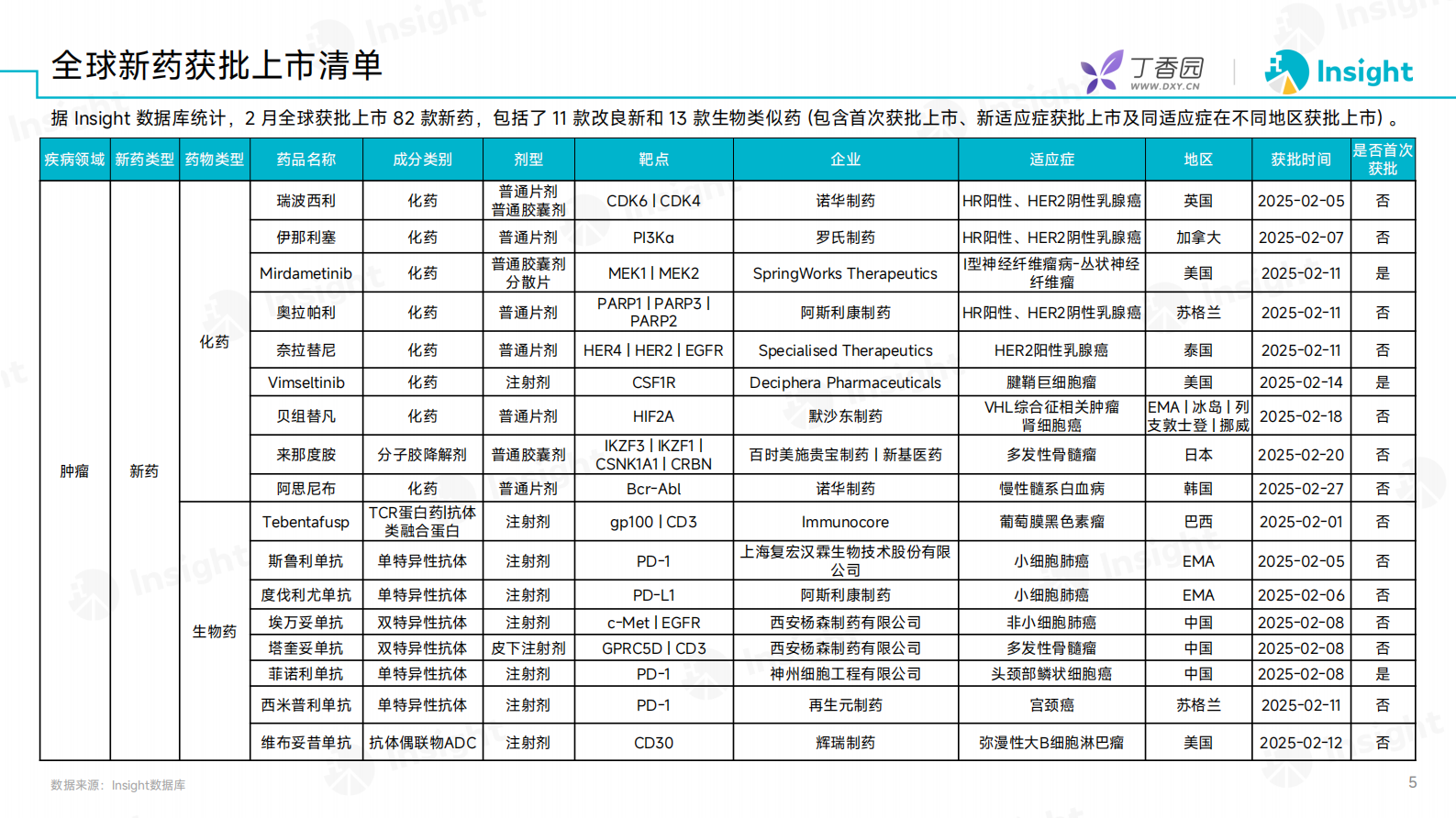 丁香园：2025年2月全球新药月度报告-数据篇 第4页