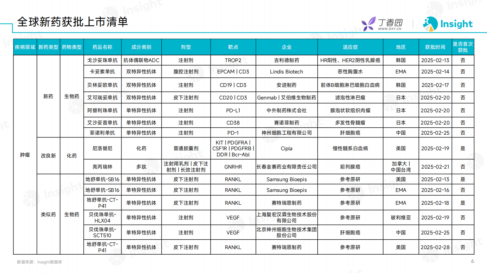 丁香园：2025年2月全球新药月度报告-数据篇 第5页