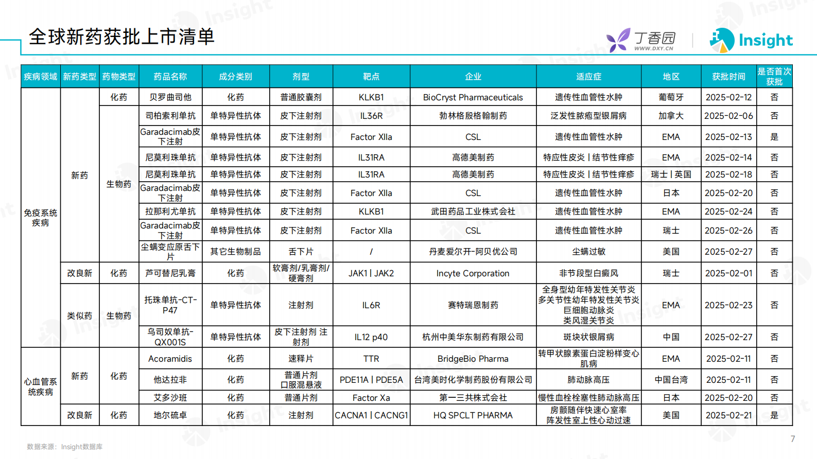 丁香园：2025年2月全球新药月度报告-数据篇 第6页
