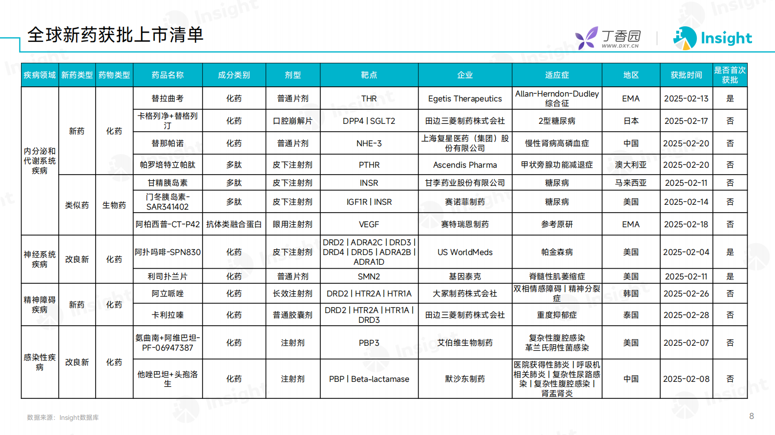 丁香园：2025年2月全球新药月度报告-数据篇 第7页