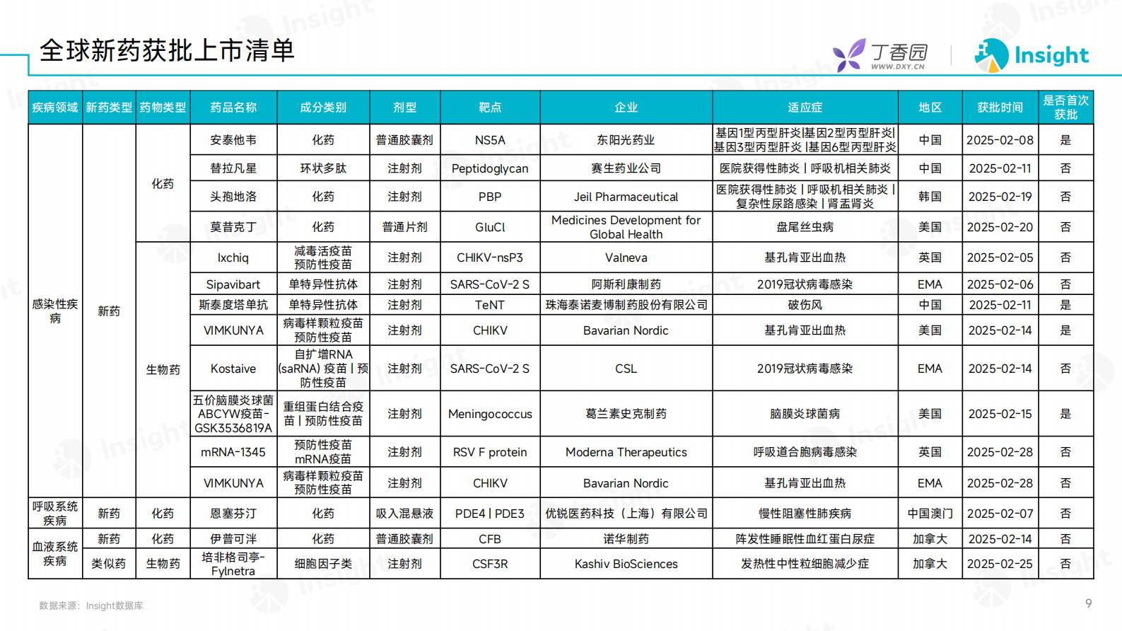 丁香园：2025年2月全球新药月度报告-数据篇 第8页