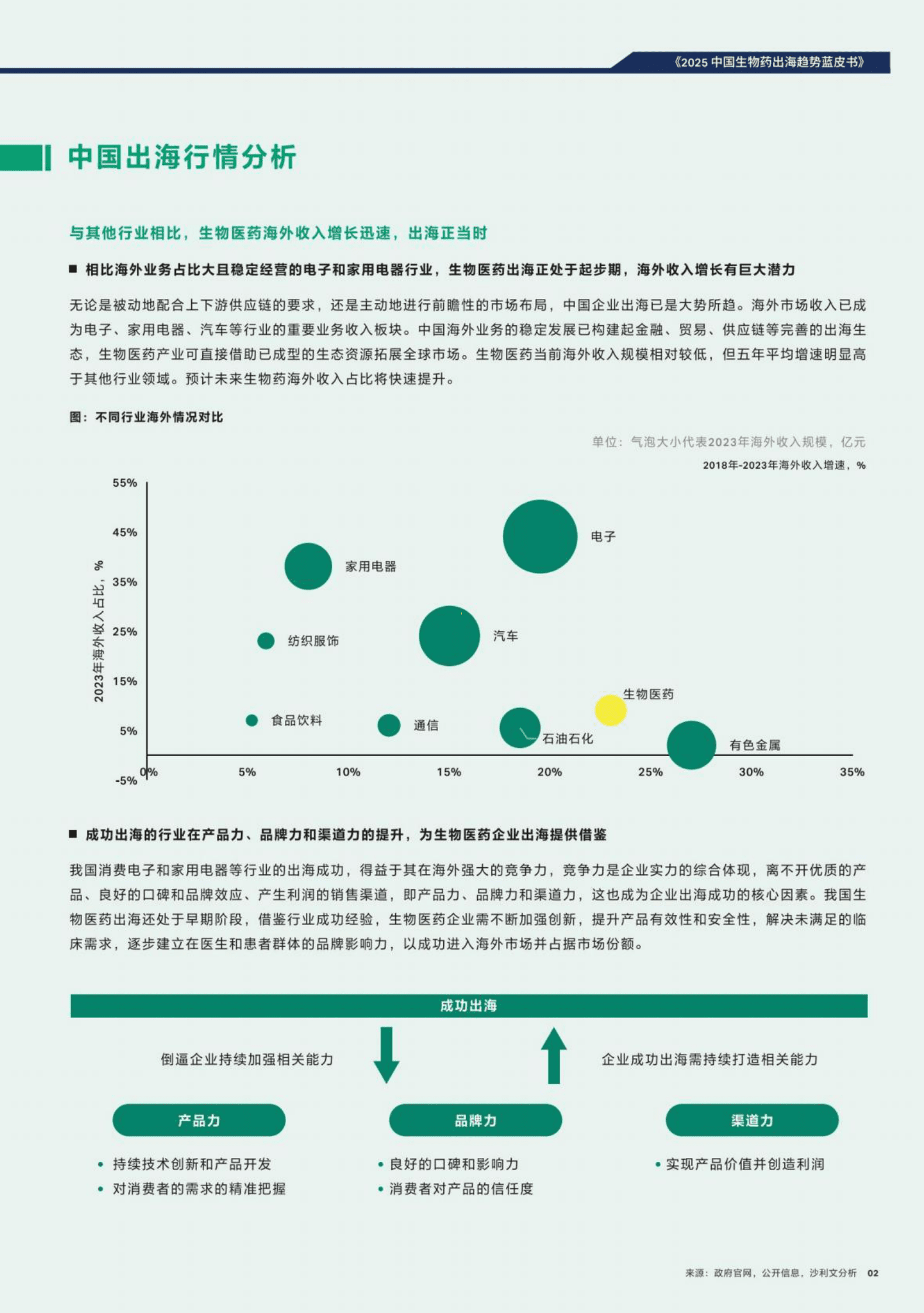 沙利文：2025年中国生物药出海趋势蓝皮书 第7页