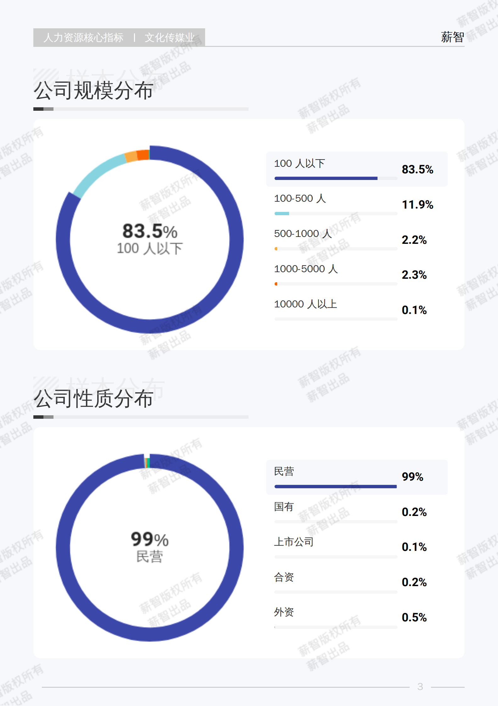 薪智：2025年Q1文化传媒业行业薪酬报告 第8页