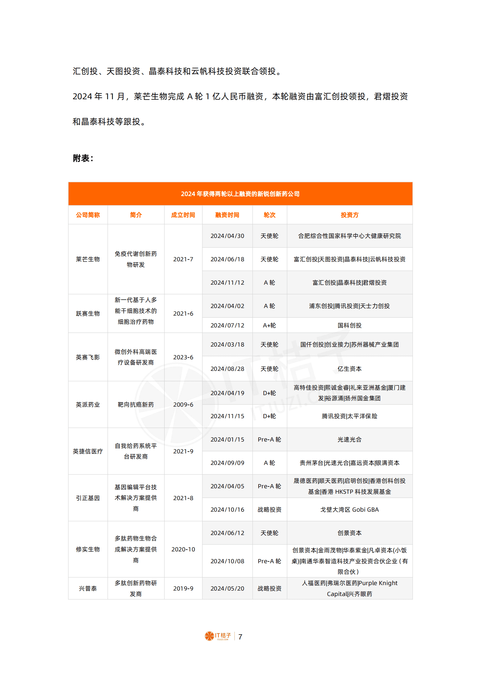 IT桔子：2024 年中国生物技术与制药行业投融资报告 第7页