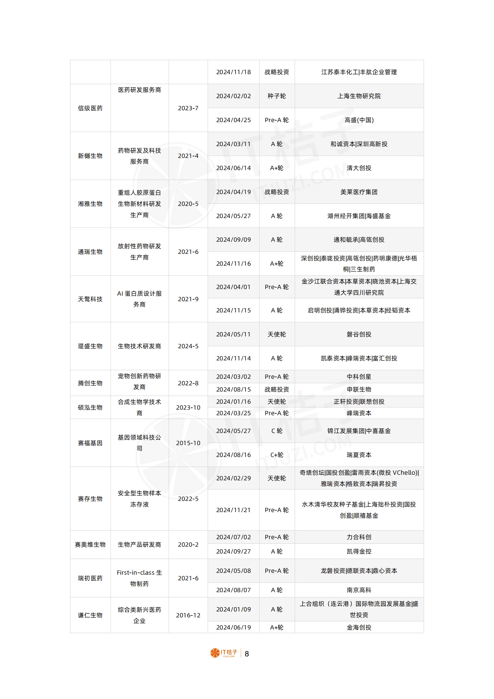 IT桔子：2024 年中国生物技术与制药行业投融资报告 第8页