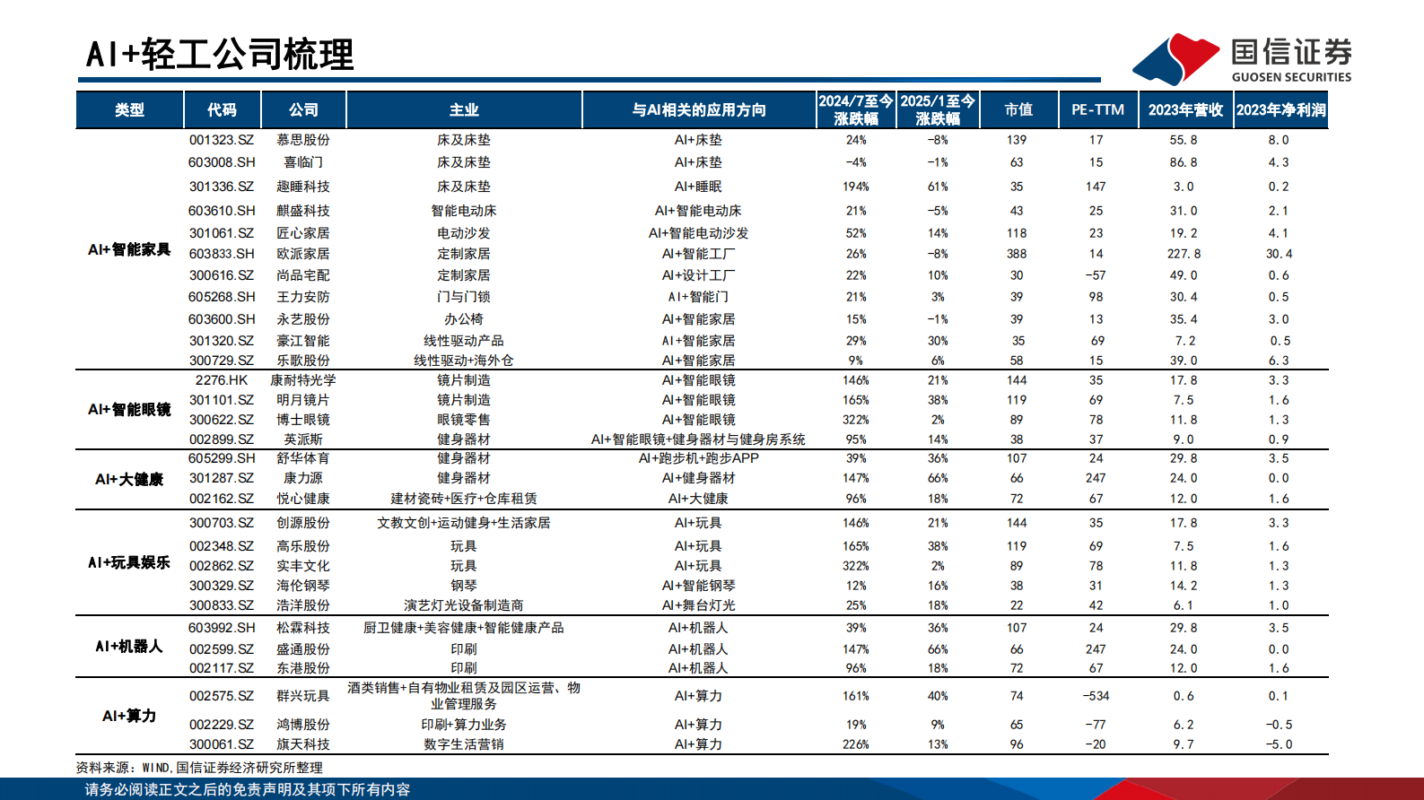 国信证券：轻工+AI专题：轻工+AI科技消费全梳理 第3页