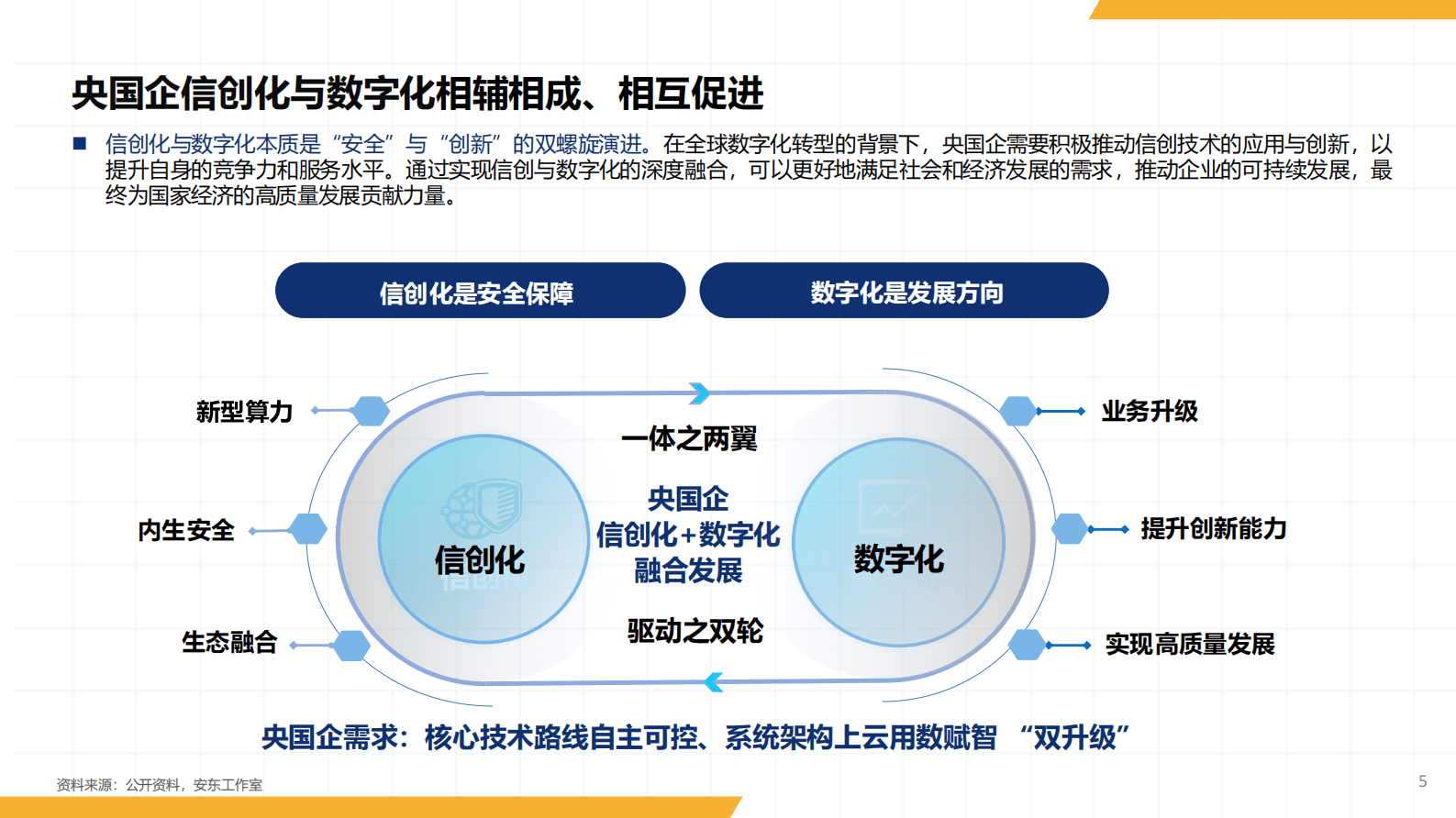 2025年央国企信创数字化研究报告 第5页