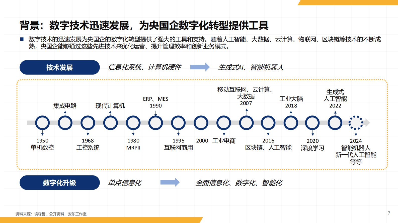 2025年央国企信创数字化研究报告 第7页