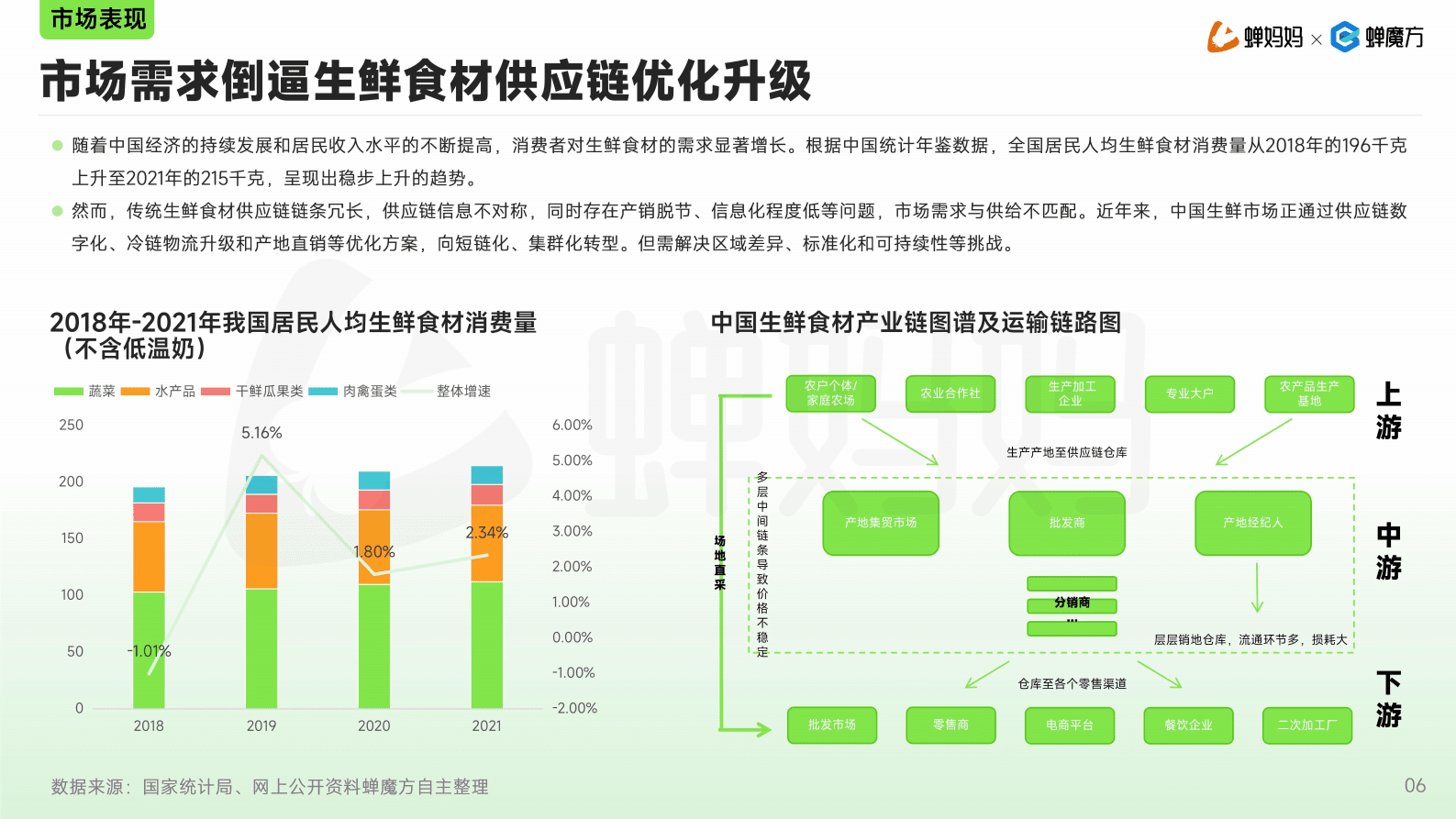 蝉妈妈：2025年抖音电商生鲜蔬果行业分析报告 第6页