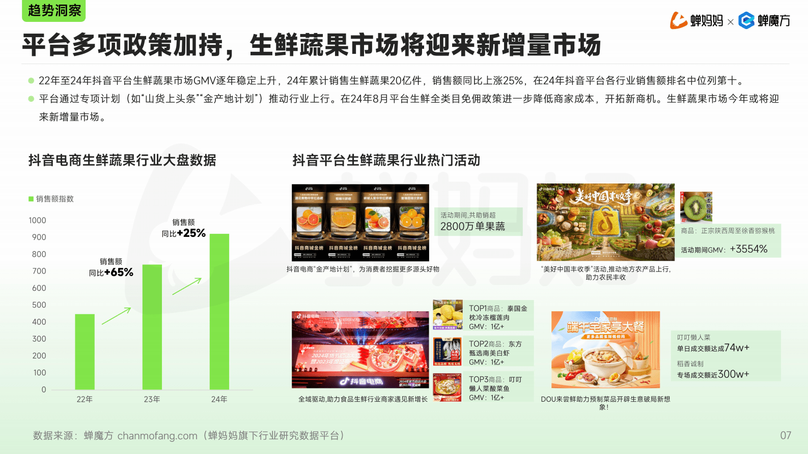 蝉妈妈：2025年抖音电商生鲜蔬果行业分析报告 第7页