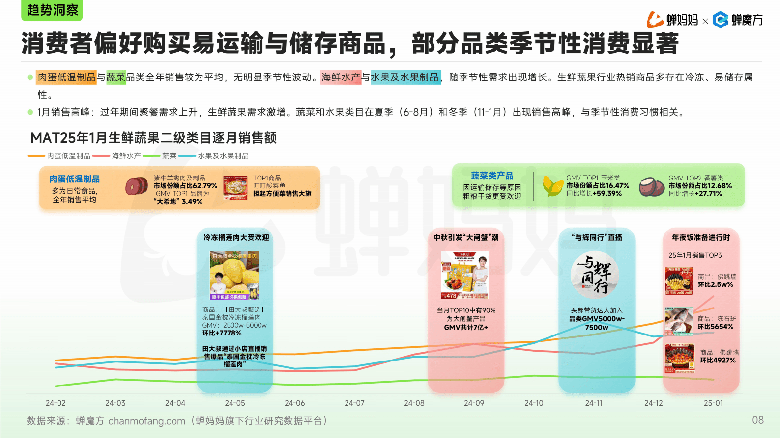 蝉妈妈：2025年抖音电商生鲜蔬果行业分析报告 第8页