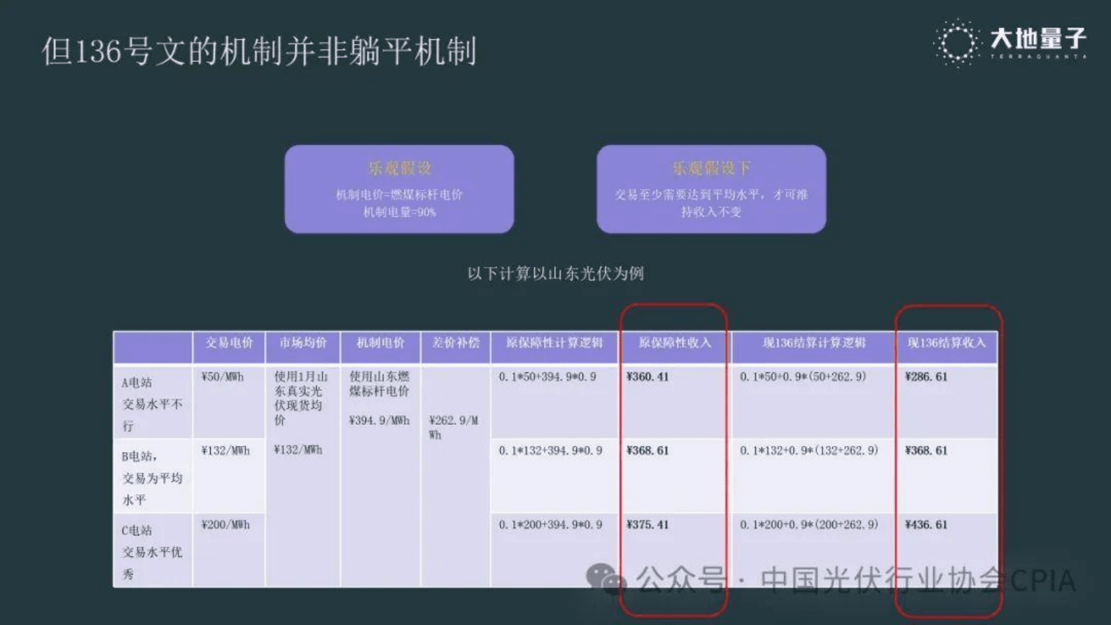 大地量子（王驰）：2025年光伏发电入市的经济性展望报告 第5页