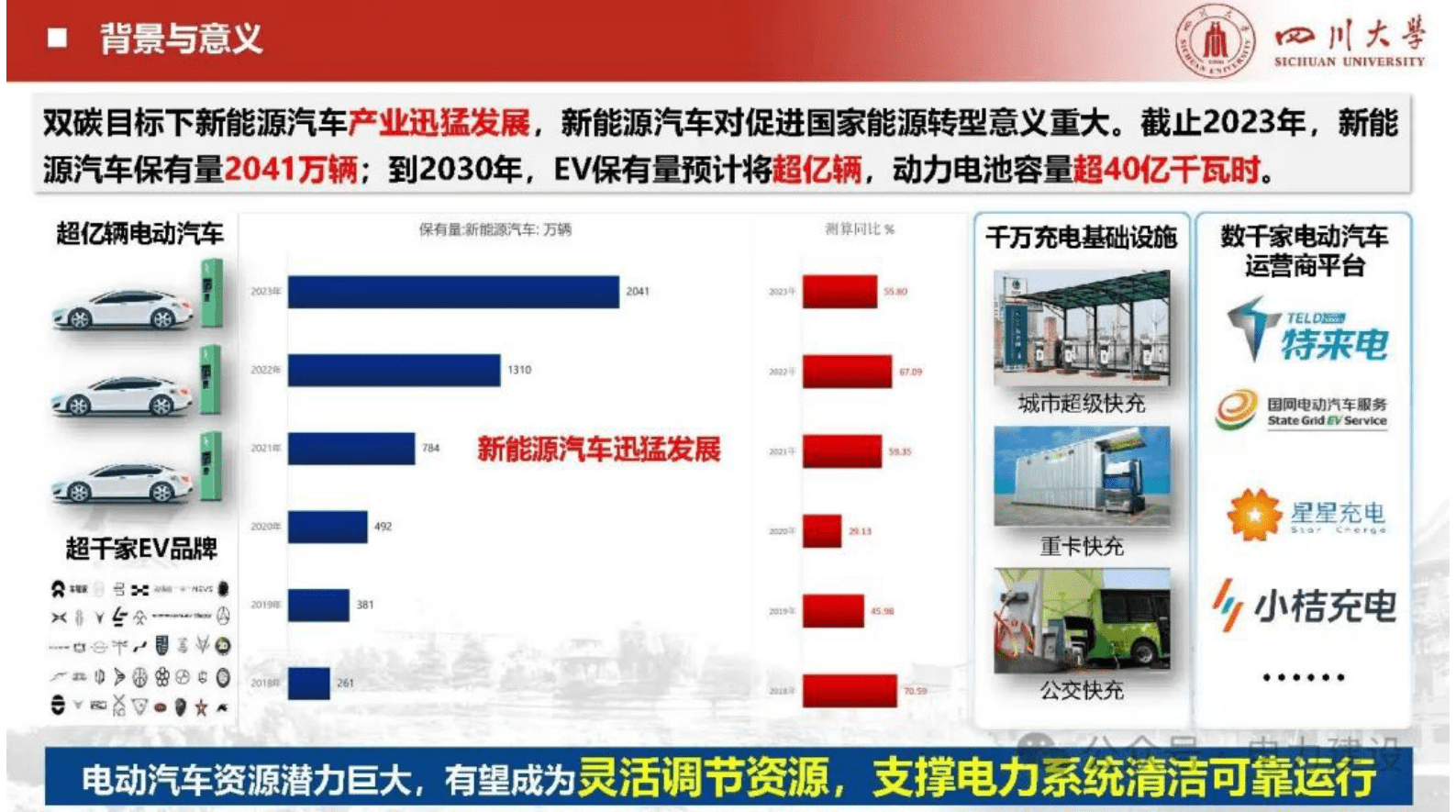 四川大学（向月）：2025年电动汽车充电负荷预测与聚合评估报告 第4页
