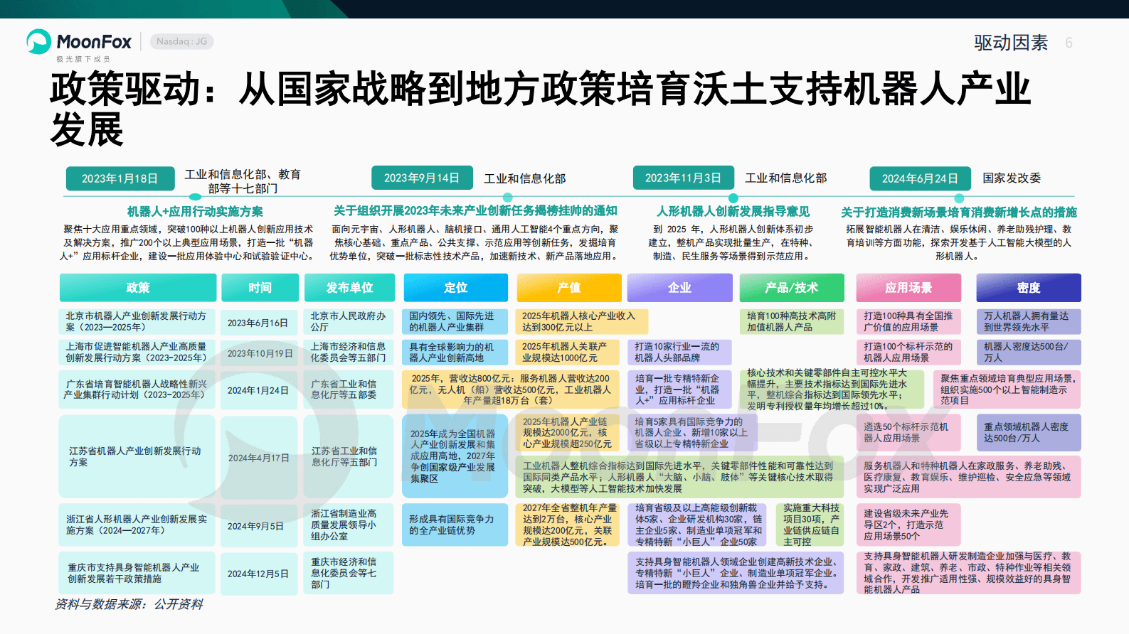 极光大数据：2025智能机器人行业产业研究报告 第6页