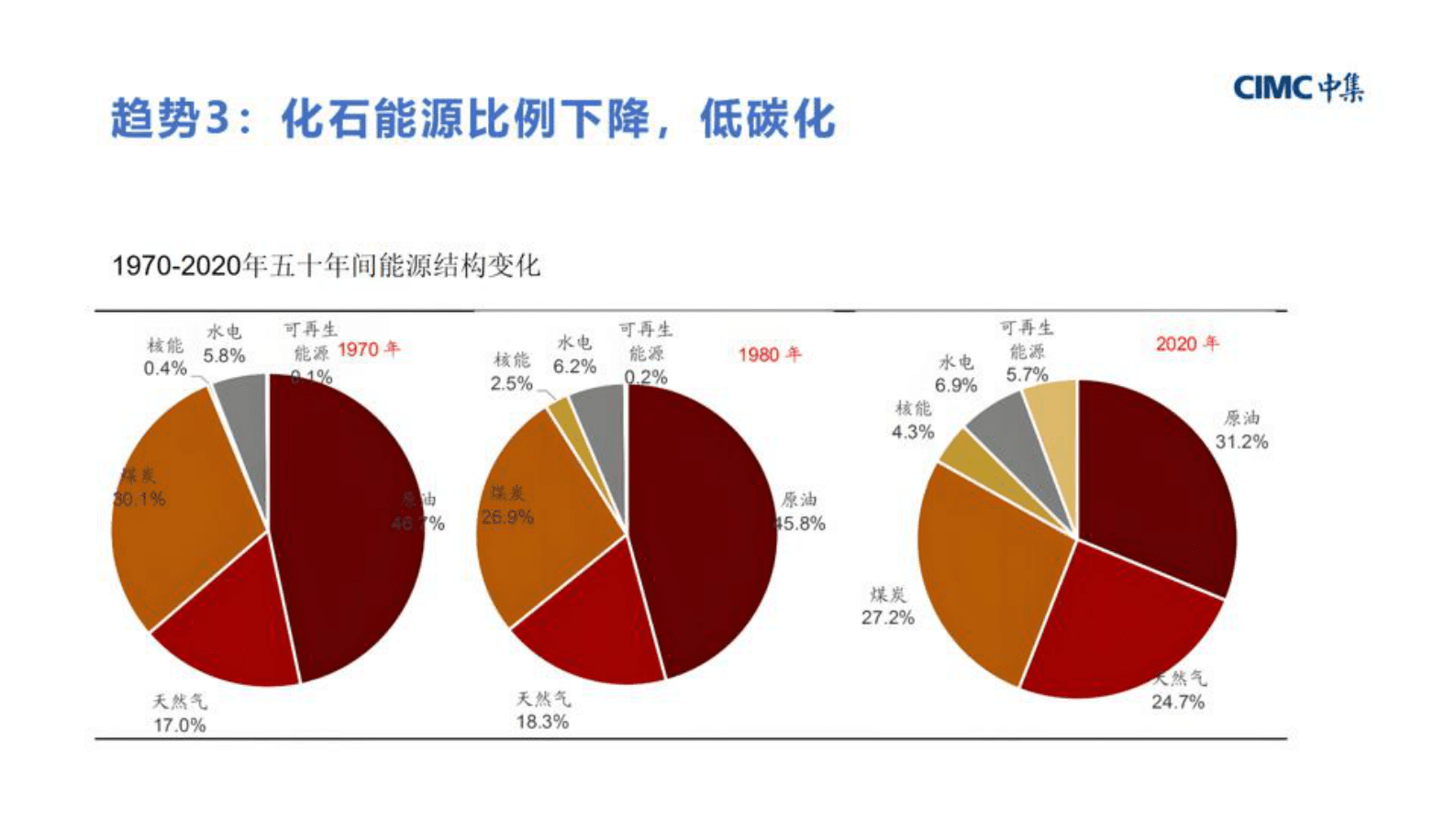 中集集团（郑贤玲）：2024年十五五能源发展展望报告 第5页
