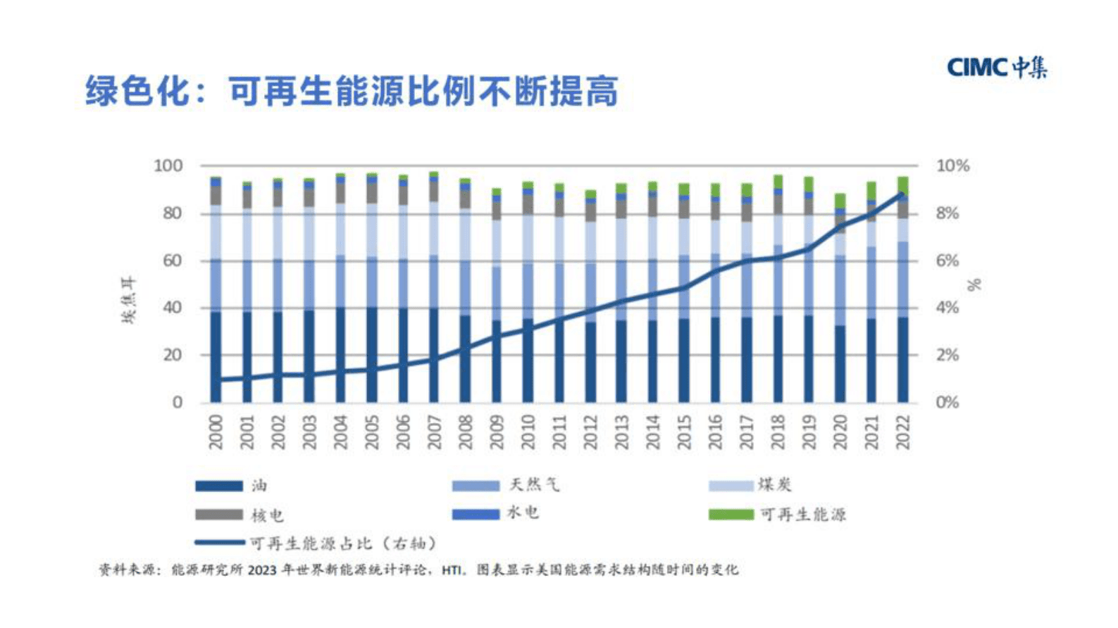 中集集团（郑贤玲）：2024年十五五能源发展展望报告 第6页