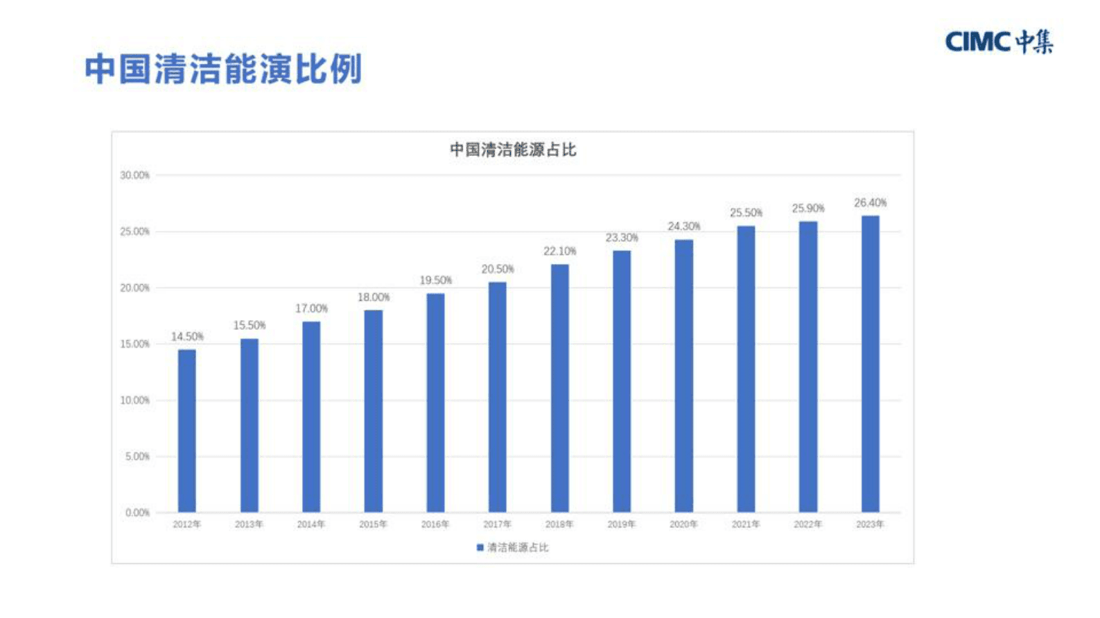 中集集团（郑贤玲）：2024年十五五能源发展展望报告 第7页