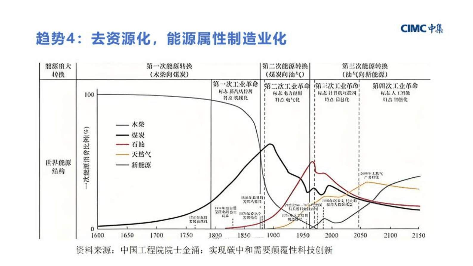 中集集团（郑贤玲）：2024年十五五能源发展展望报告 第8页
