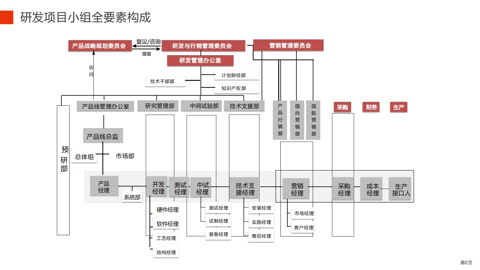 华为全流程全要素研发项目管理实践 第8页