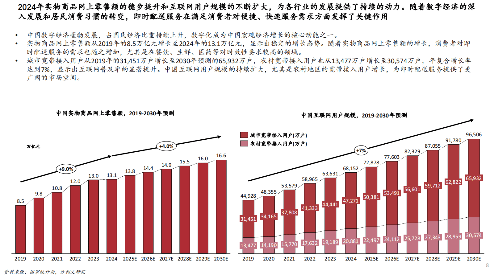 沙利文：2024年中国即时配送行业趋势白皮书 第8页