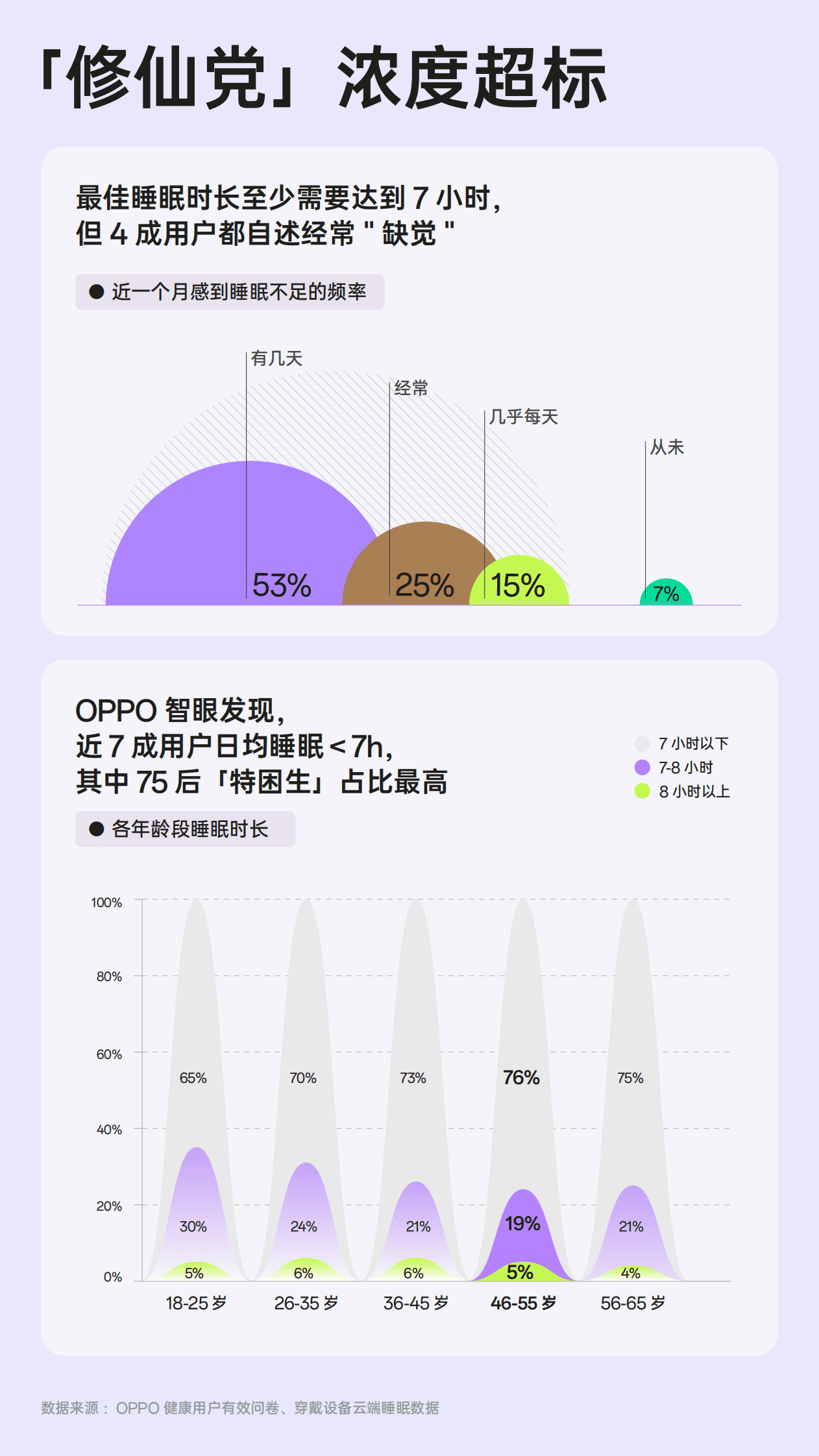 OPPO：2025年睡眠白皮书-睡眠焕新计划 第4页