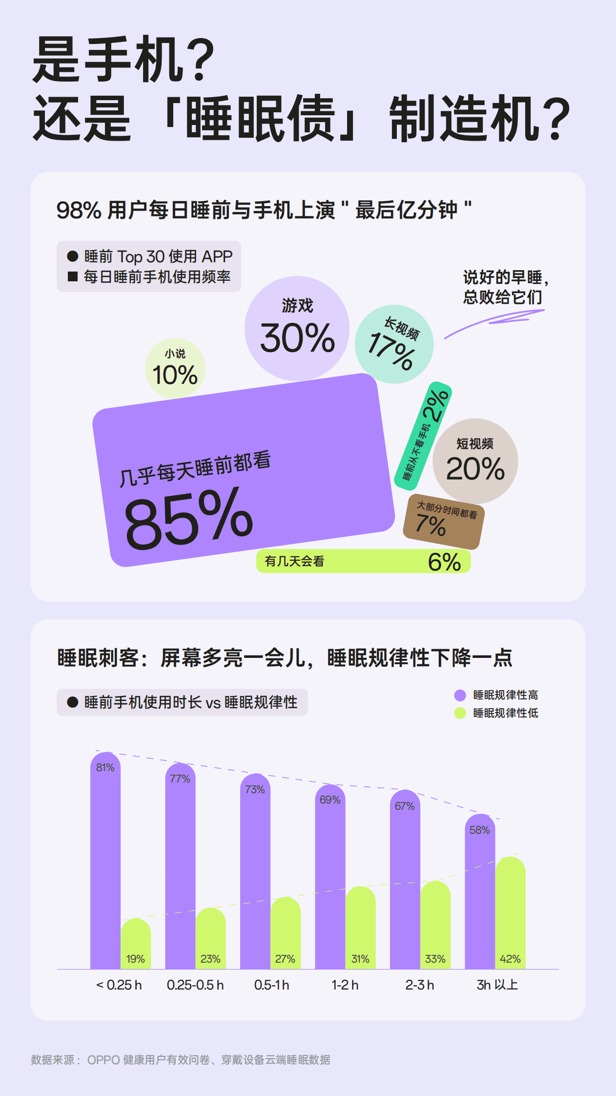 OPPO：2025年睡眠白皮书-睡眠焕新计划 第6页