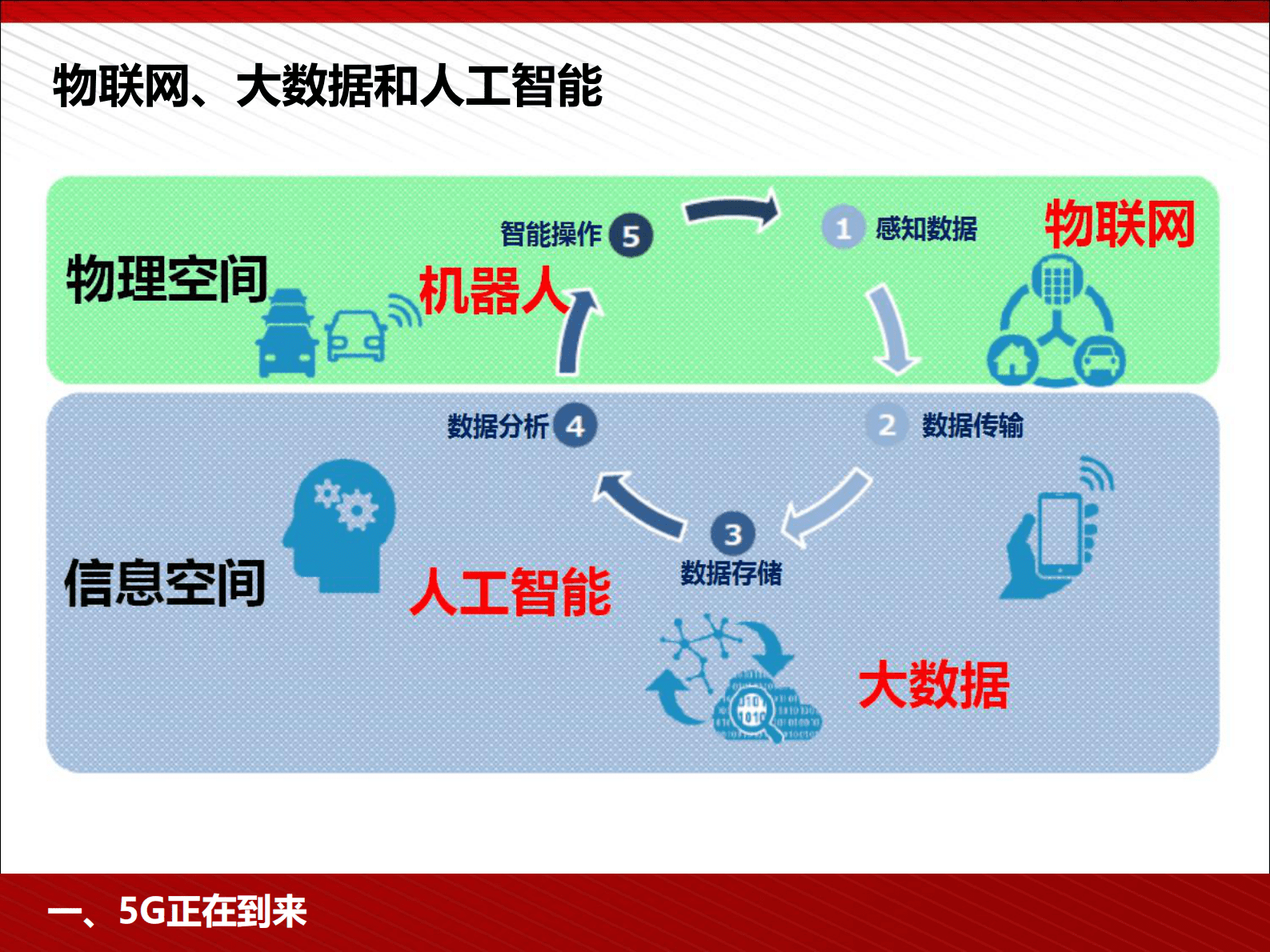 5G为人工智能与智能制造赋能 第7页