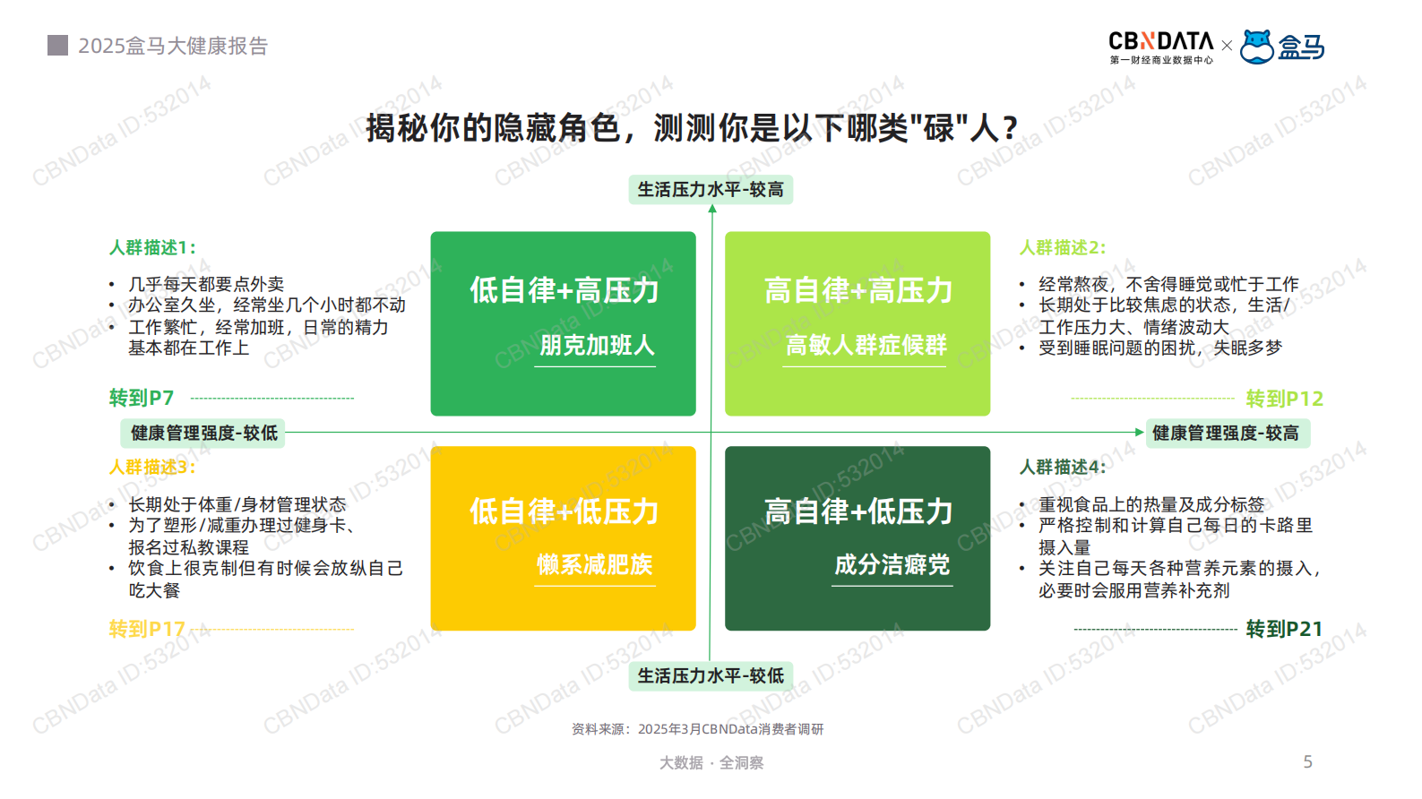 2025年健康无需&ldquo;负重前行&rdquo;-当代都市&ldquo;碌&rdquo;人的轻健康觉醒报告-第一财经&盒马 第5页