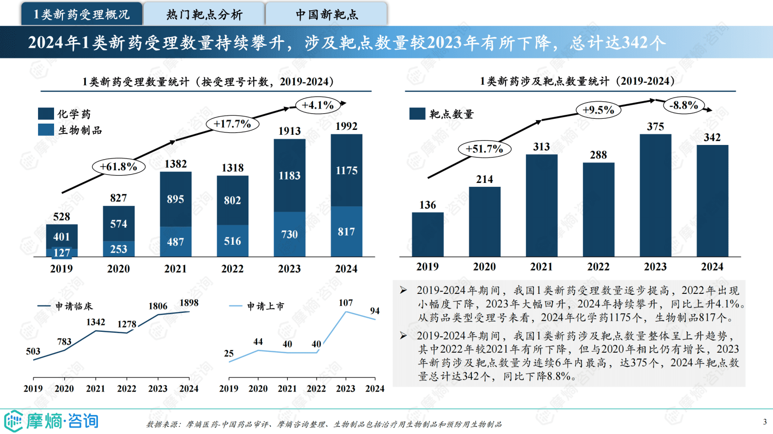 摩熵咨询：2024年中国1类新药靶点白皮书 第3页