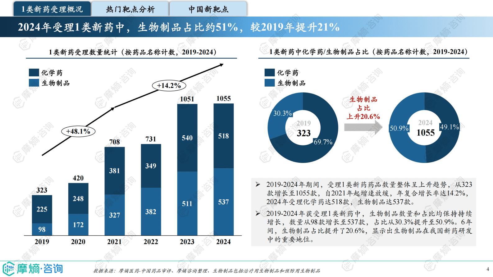 摩熵咨询：2024年中国1类新药靶点白皮书 第4页