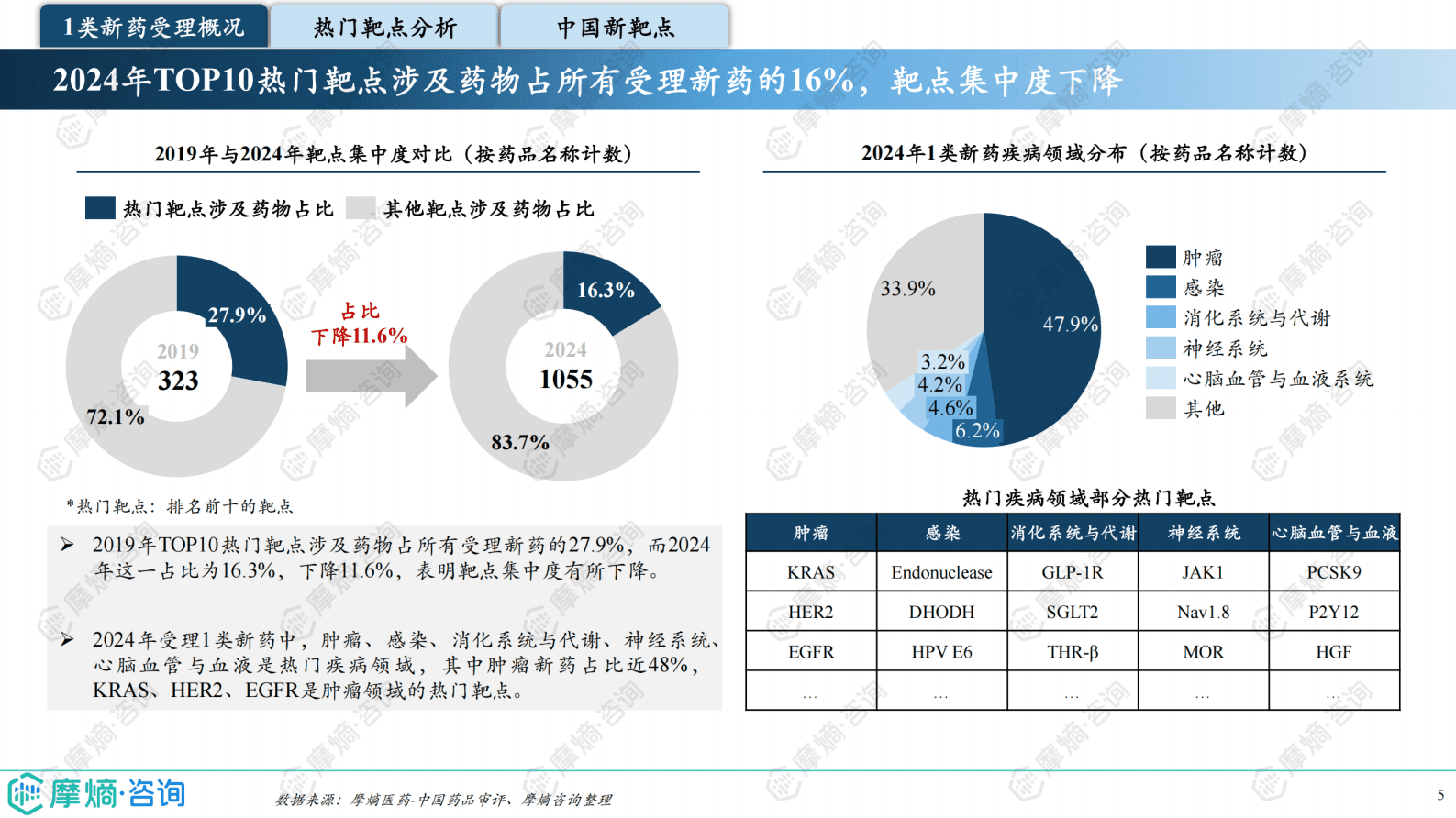 摩熵咨询：2024年中国1类新药靶点白皮书 第5页
