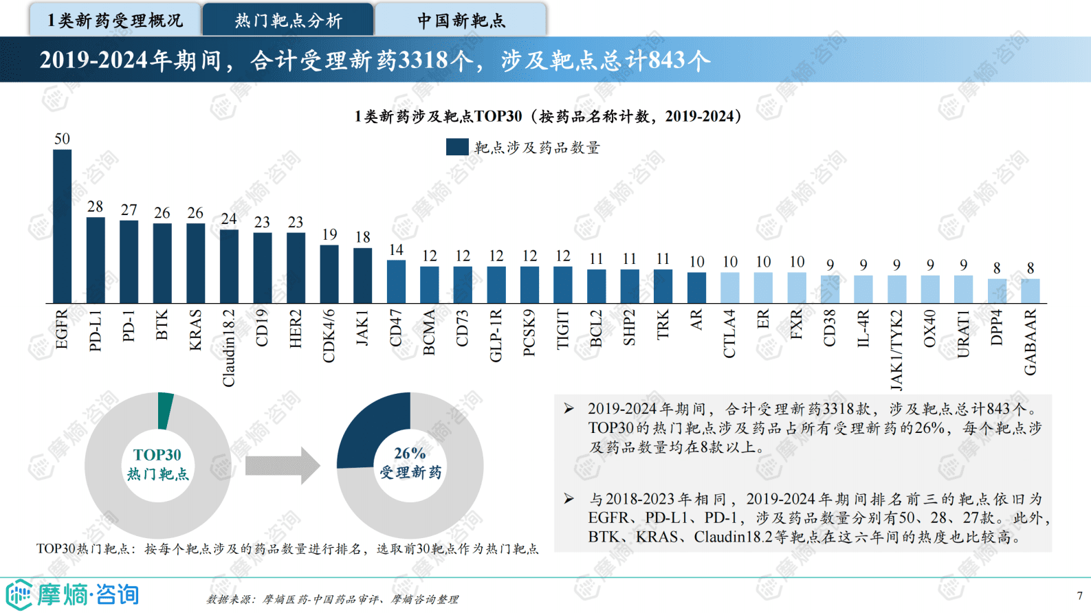 摩熵咨询：2024年中国1类新药靶点白皮书 第7页